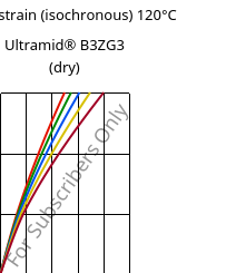 Stress-strain (isochronous) 120°C, Ultramid® B3ZG3 (dry), PA6-I-GF15, BASF