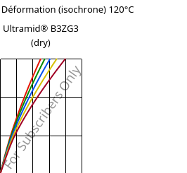 Contrainte / Déformation (isochrone) 120°C, Ultramid® B3ZG3 (sec), PA6-I-GF15, BASF