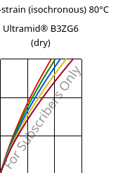 Stress-strain (isochronous) 80°C, Ultramid® B3ZG6 (dry), PA6-I-GF30, BASF