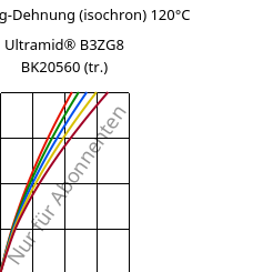 Spannung-Dehnung (isochron) 120°C, Ultramid® B3ZG8 BK20560 (trocken), PA6-I-GF40, BASF