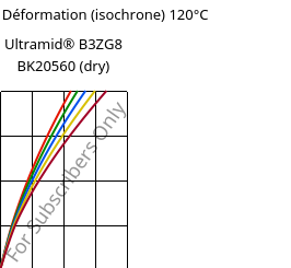 Contrainte / Déformation (isochrone) 120°C, Ultramid® B3ZG8 BK20560 (sec), PA6-I-GF40, BASF