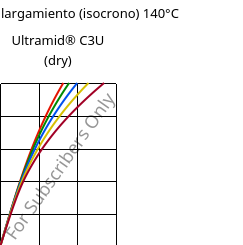 Esfuerzo-alargamiento (isocrono) 140°C, Ultramid® C3U (Seco), PA666 FR(30), BASF