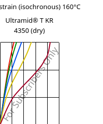 Stress-strain (isochronous) 160°C, Ultramid® T KR 4350 (dry), PA6T/6, BASF