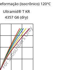 Tensão - deformação (isocrônico) 120°C, Ultramid® T KR 4357 G6 (dry), PA6T/6-I-GF30, BASF