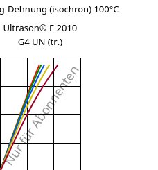 Spannung-Dehnung (isochron) 100°C, Ultrason® E 2010 G4 UN (trocken), PESU-GF20, BASF