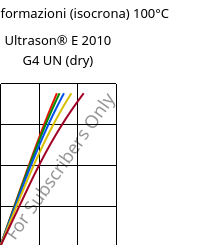 Sforzi-deformazioni (isocrona) 100°C, Ultrason® E 2010 G4 UN (Secco), PESU-GF20, BASF